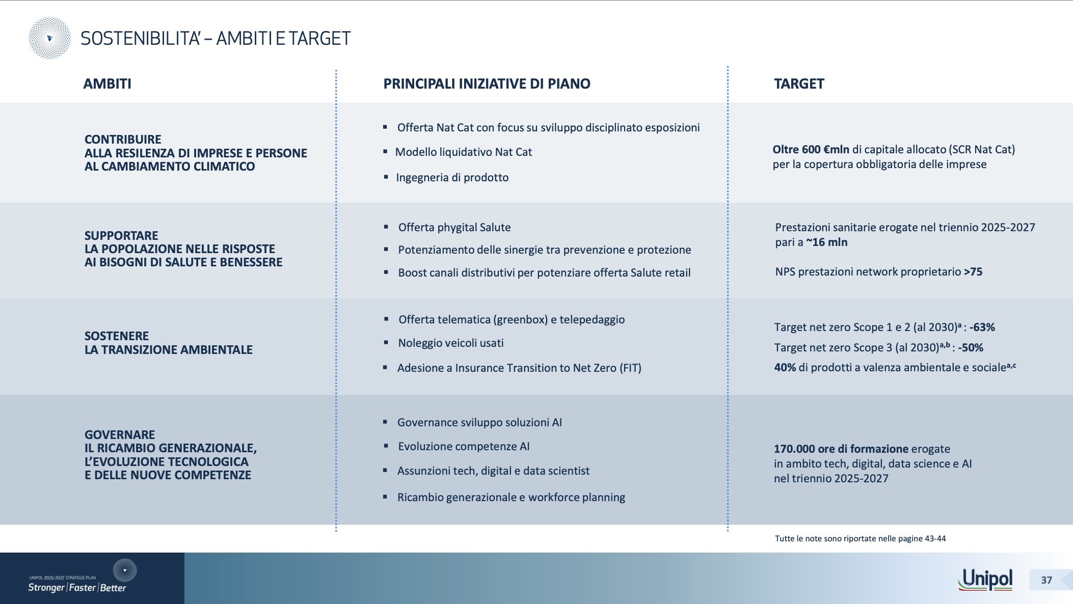 Piano strategico Unipol 2025-2027 - sostenibilità