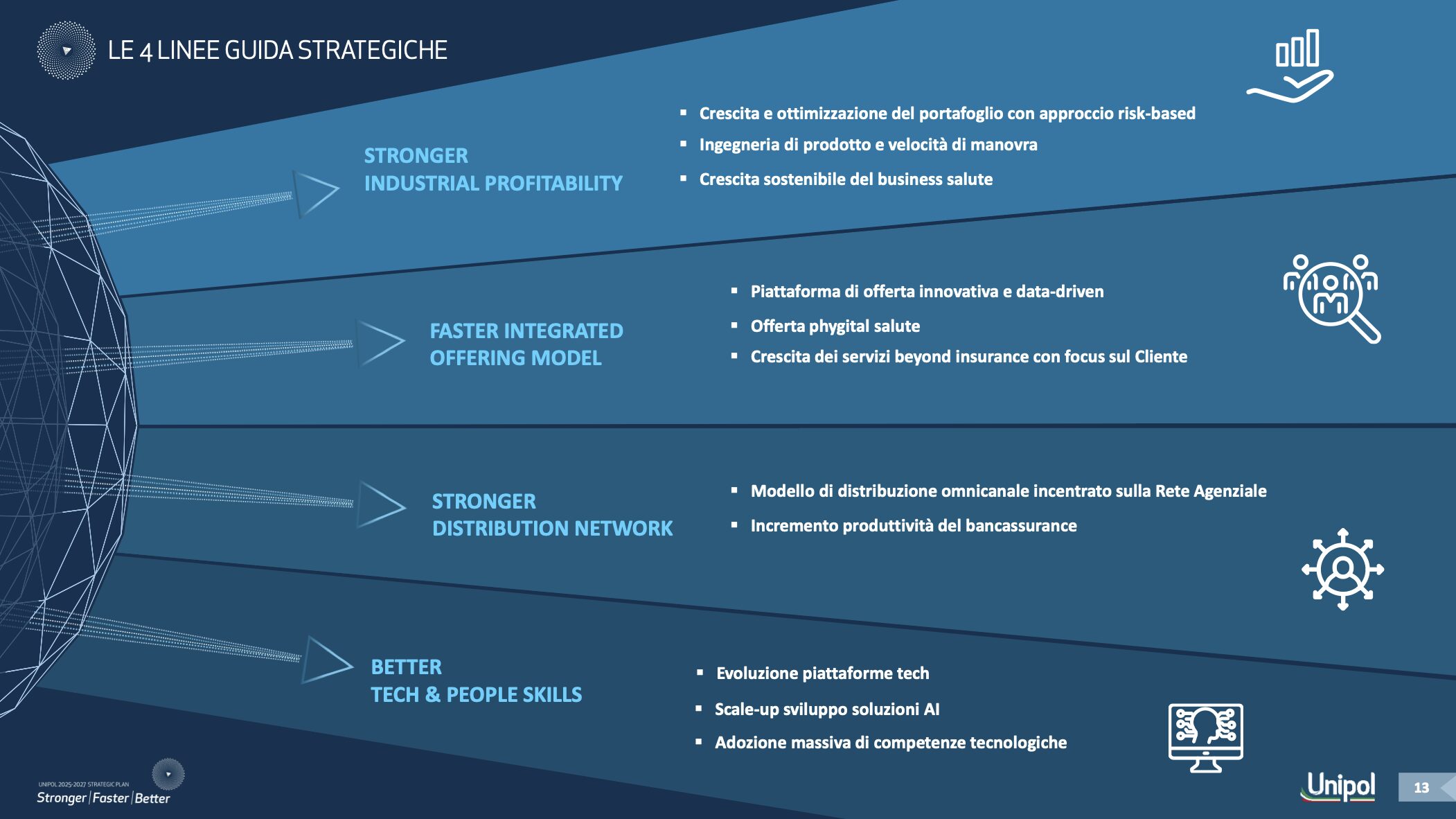 Piano strategico Unipol 2025-2027 - sostenibilità
